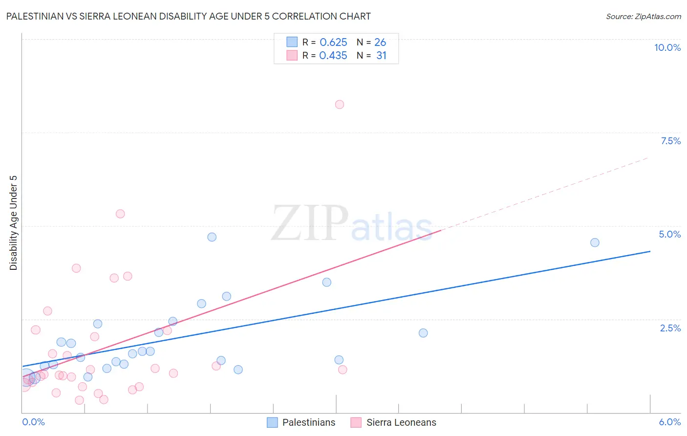 Palestinian vs Sierra Leonean Disability Age Under 5