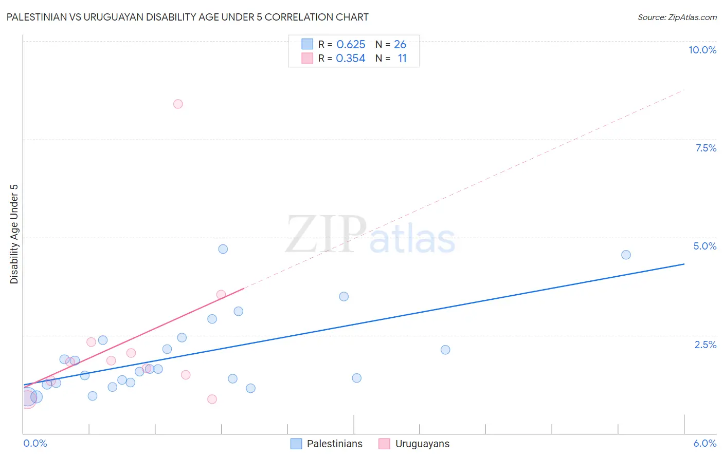 Palestinian vs Uruguayan Disability Age Under 5