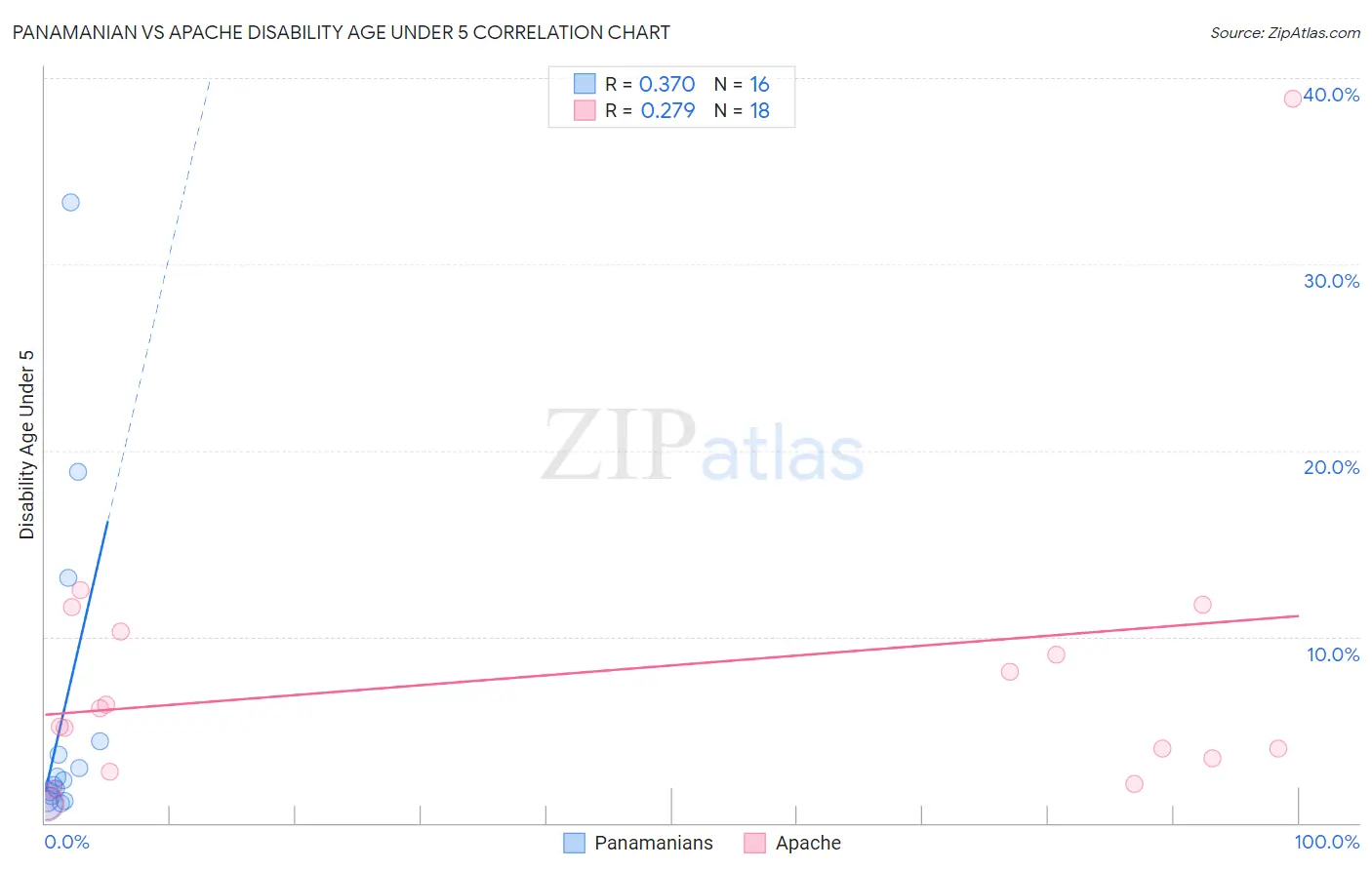 Panamanian vs Apache Disability Age Under 5