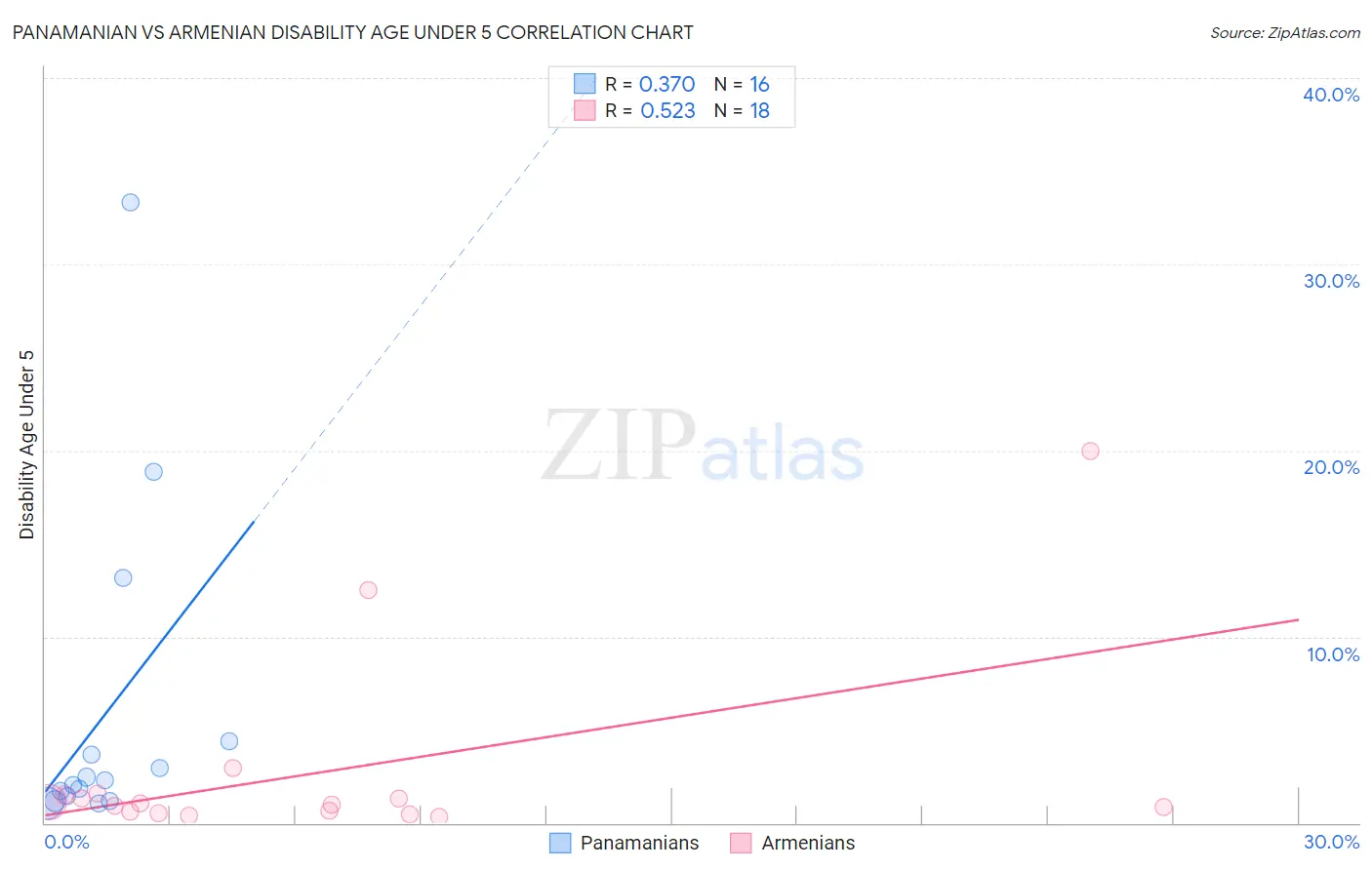 Panamanian vs Armenian Disability Age Under 5