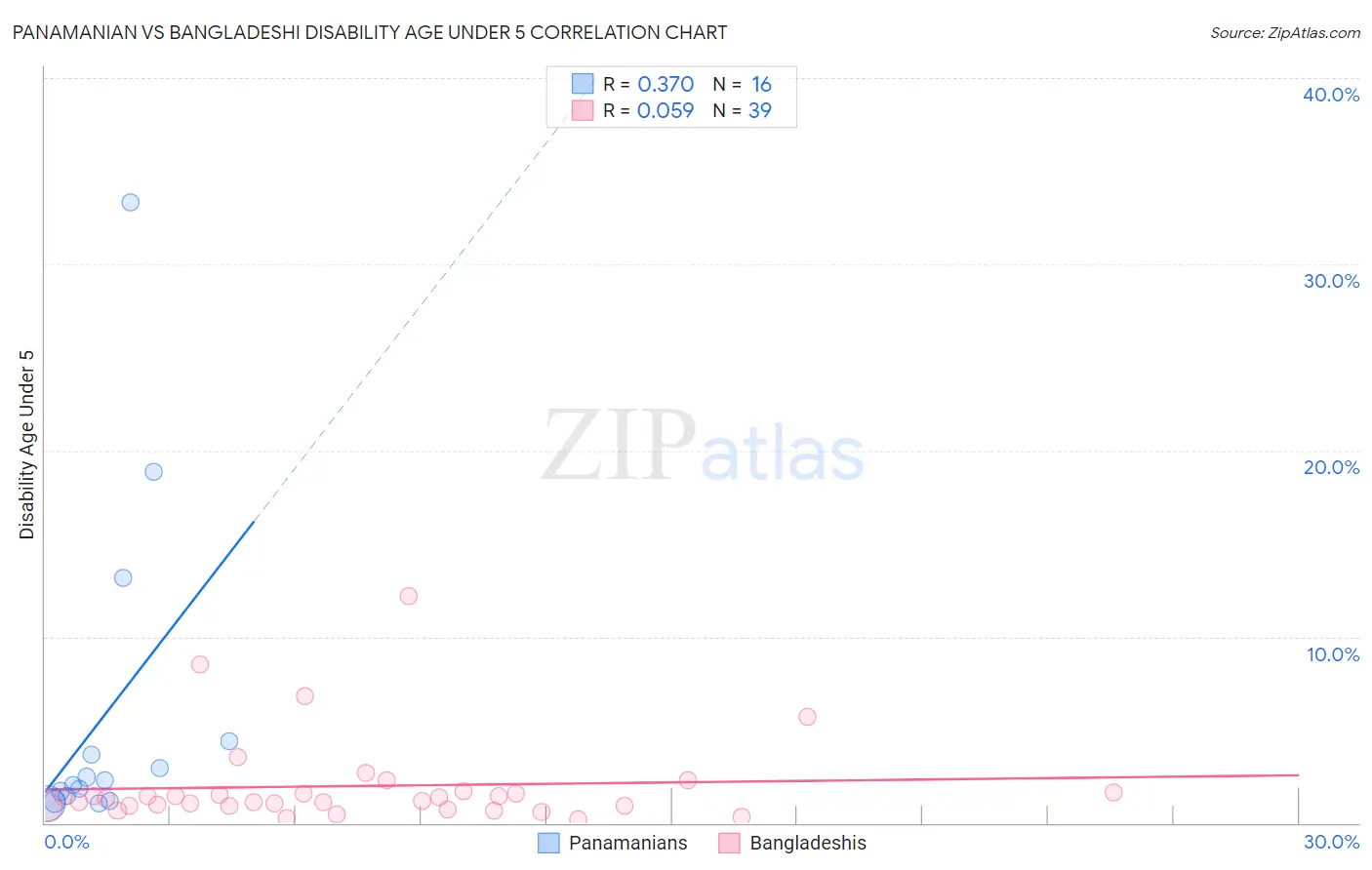 Panamanian vs Bangladeshi Disability Age Under 5