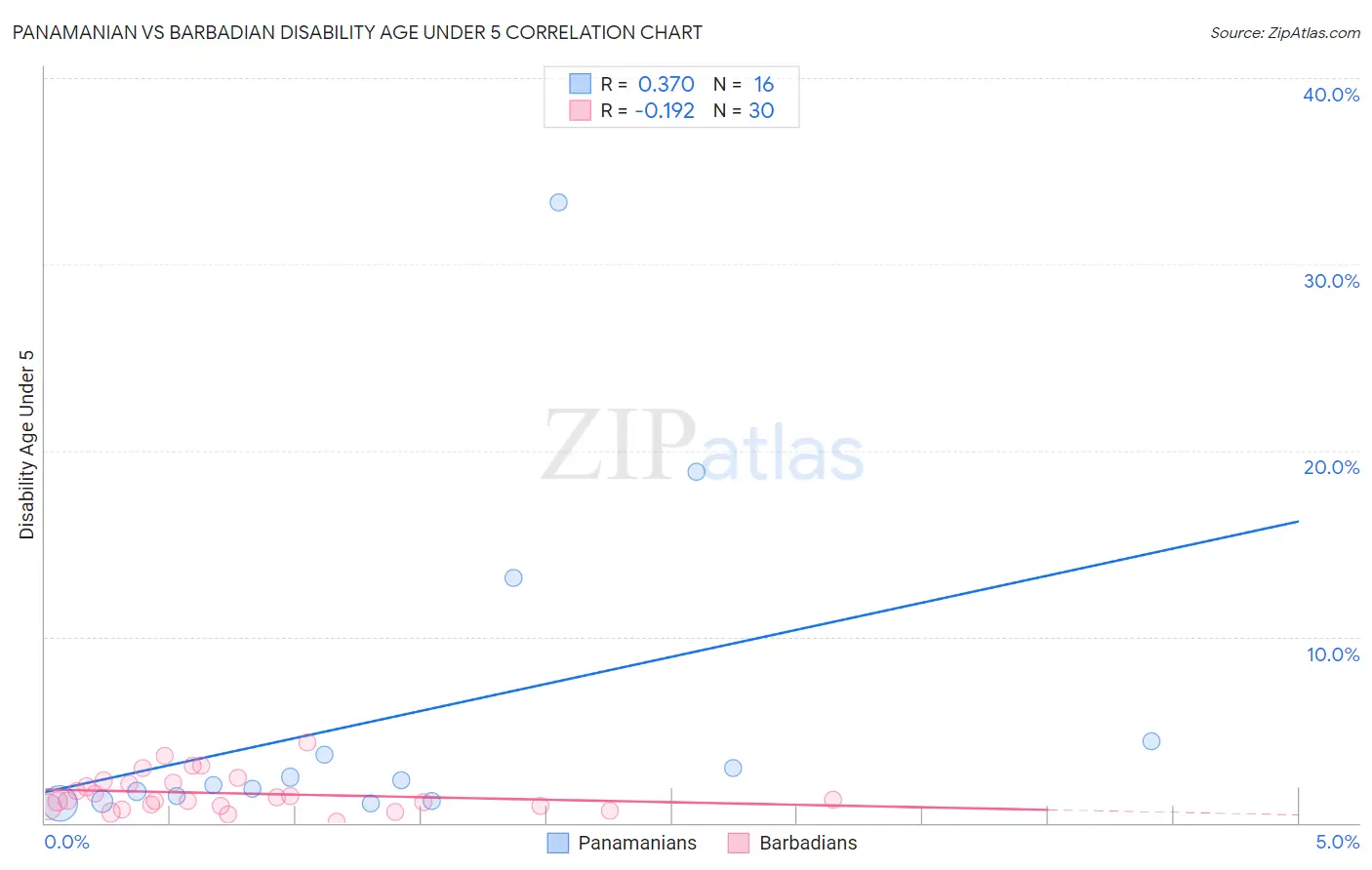 Panamanian vs Barbadian Disability Age Under 5