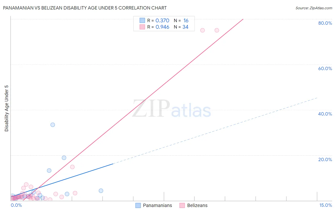 Panamanian vs Belizean Disability Age Under 5