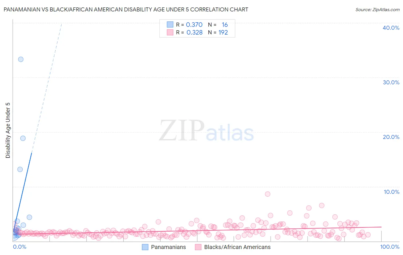 Panamanian vs Black/African American Disability Age Under 5