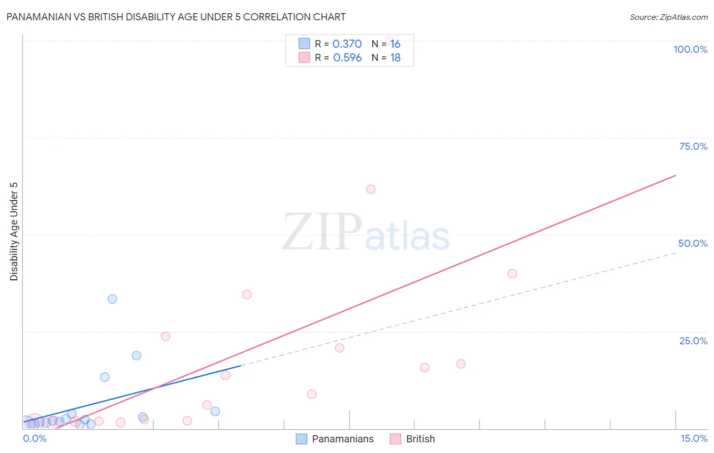 Panamanian vs British Disability Age Under 5