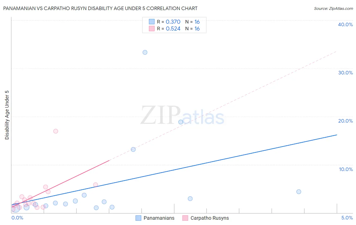 Panamanian vs Carpatho Rusyn Disability Age Under 5