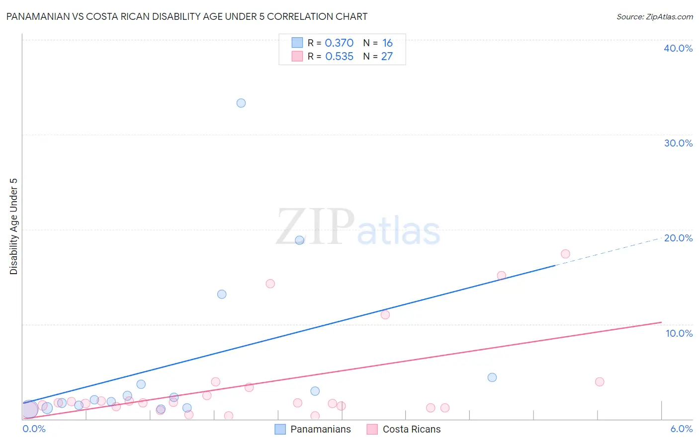 Panamanian vs Costa Rican Disability Age Under 5