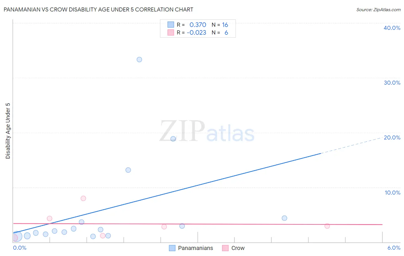 Panamanian vs Crow Disability Age Under 5