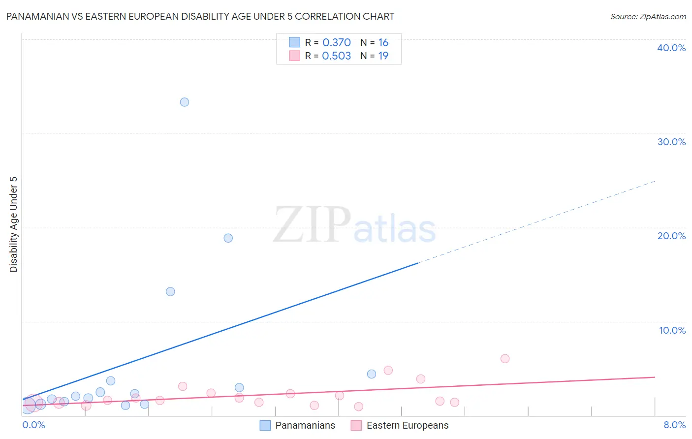 Panamanian vs Eastern European Disability Age Under 5