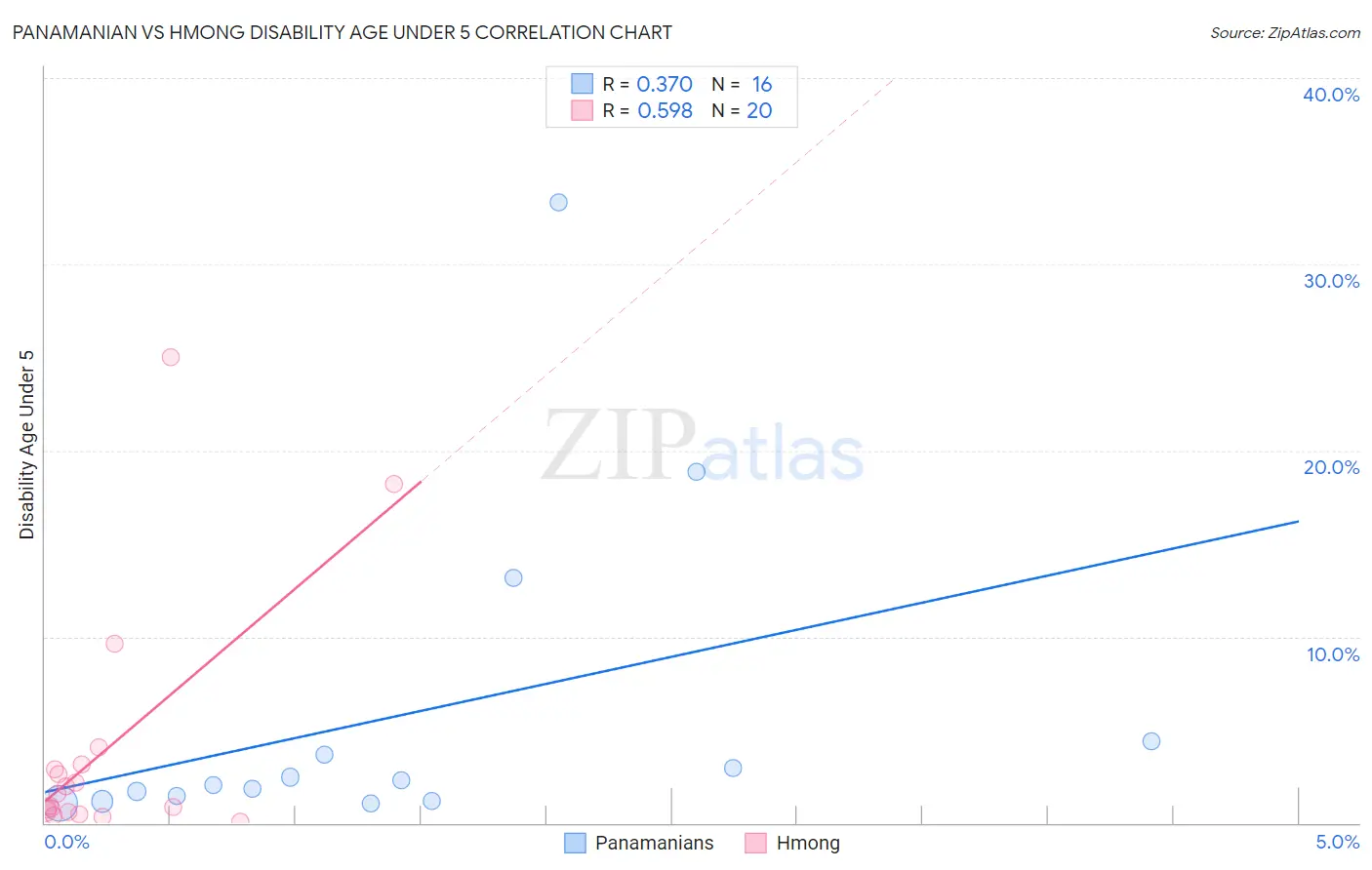 Panamanian vs Hmong Disability Age Under 5