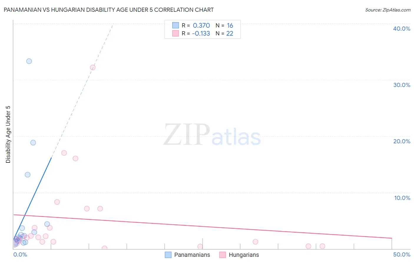 Panamanian vs Hungarian Disability Age Under 5