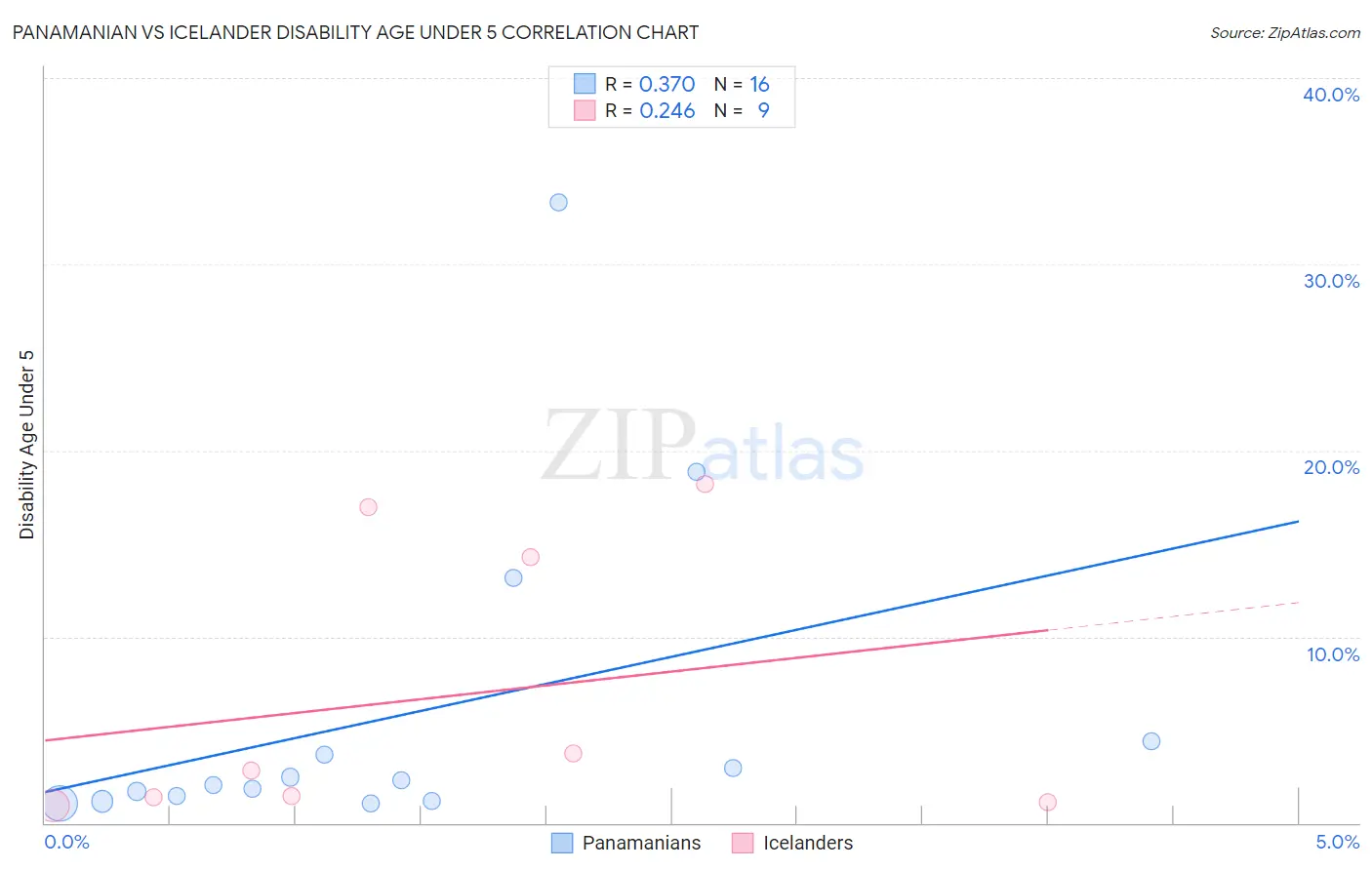 Panamanian vs Icelander Disability Age Under 5