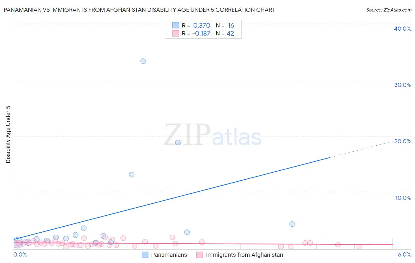 Panamanian vs Immigrants from Afghanistan Disability Age Under 5