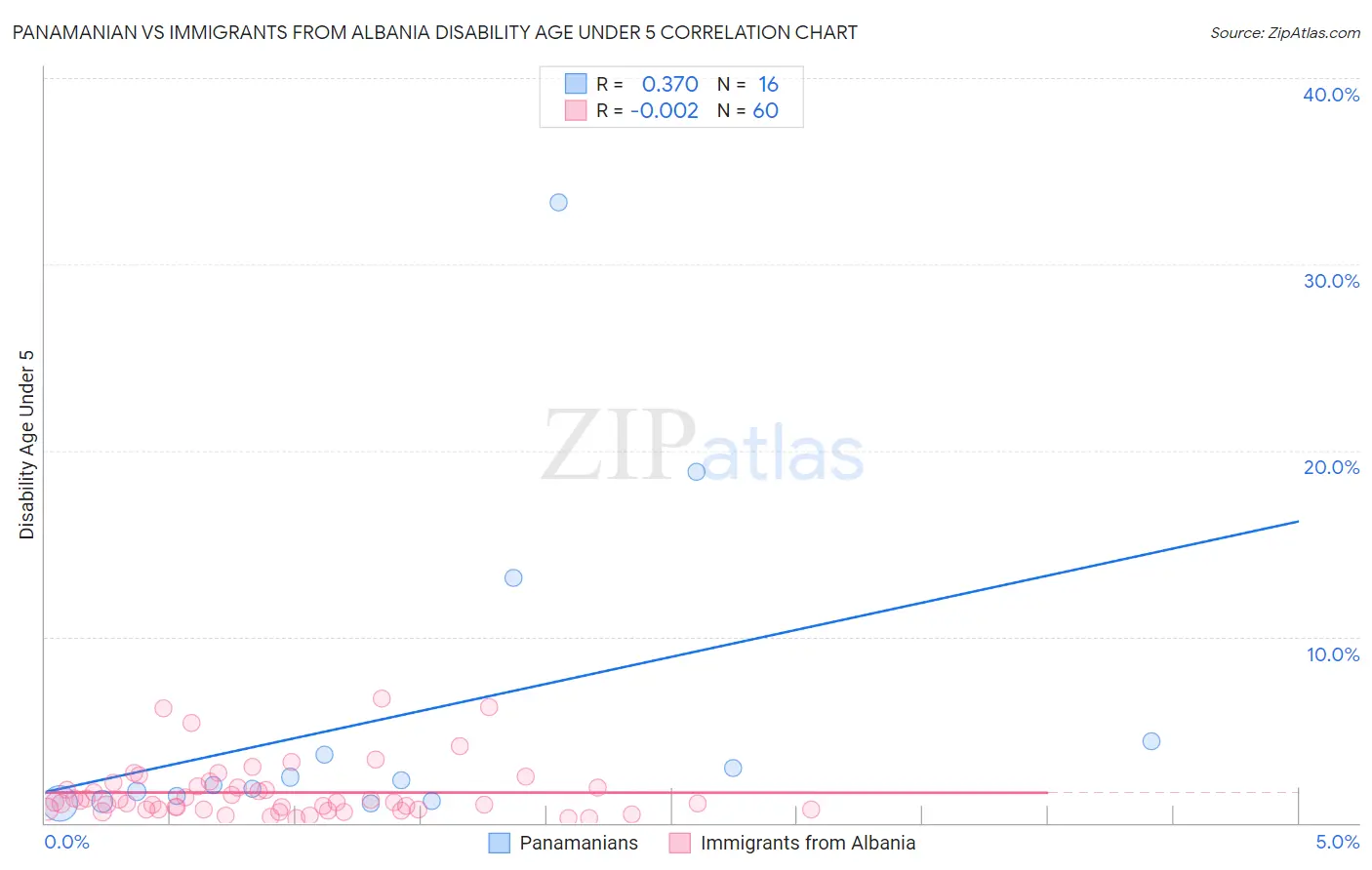 Panamanian vs Immigrants from Albania Disability Age Under 5