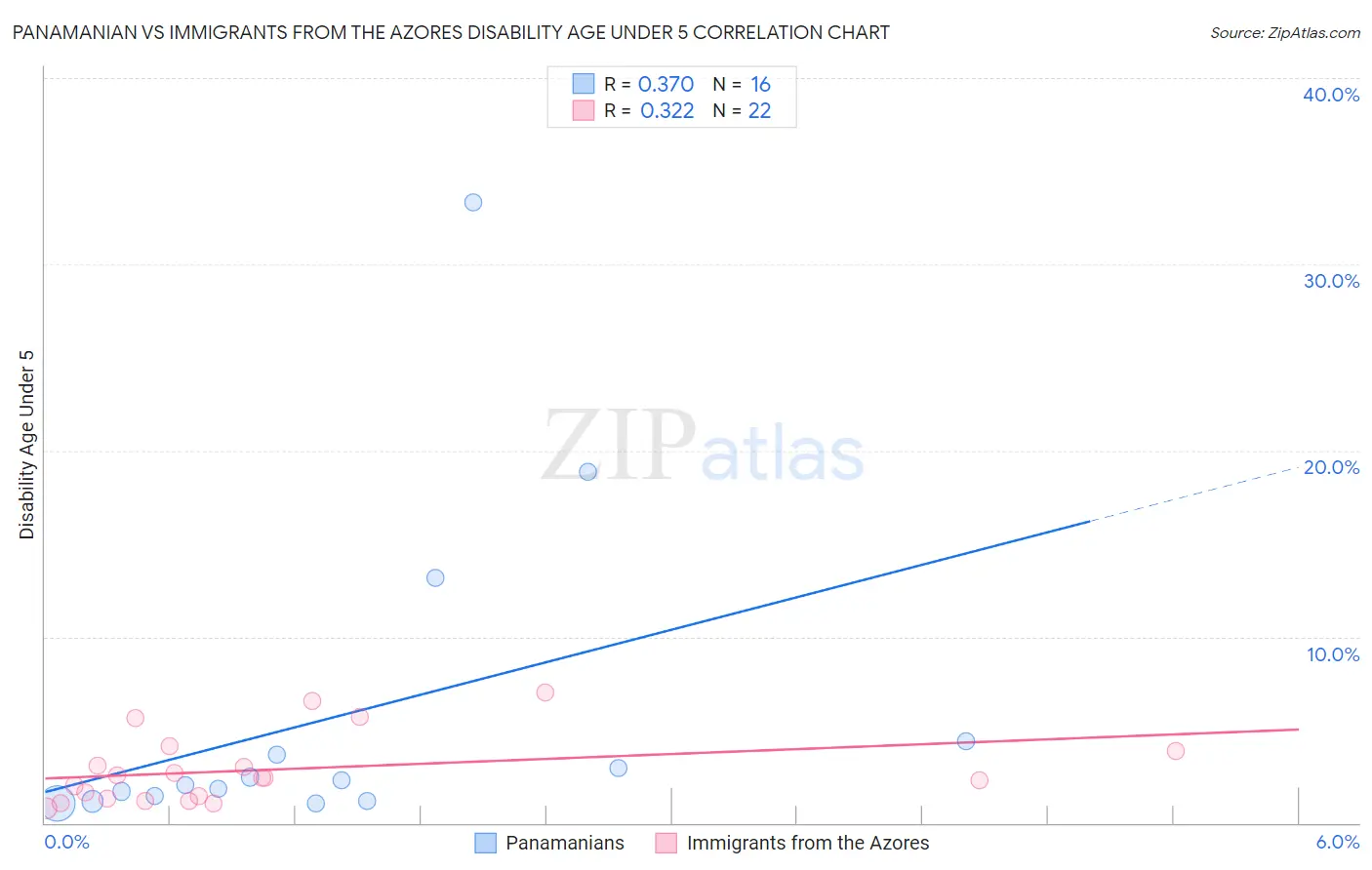 Panamanian vs Immigrants from the Azores Disability Age Under 5