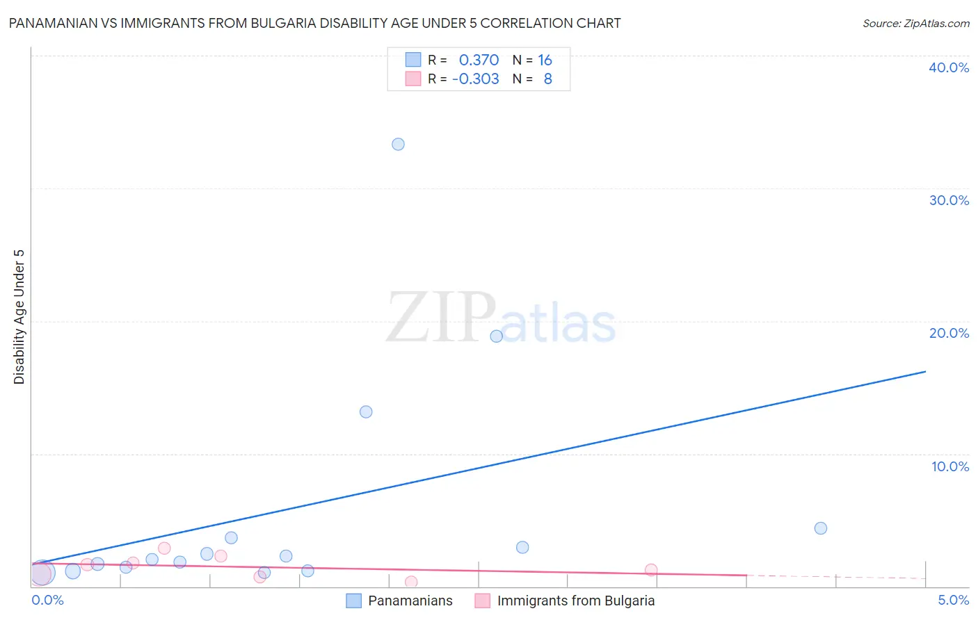 Panamanian vs Immigrants from Bulgaria Disability Age Under 5