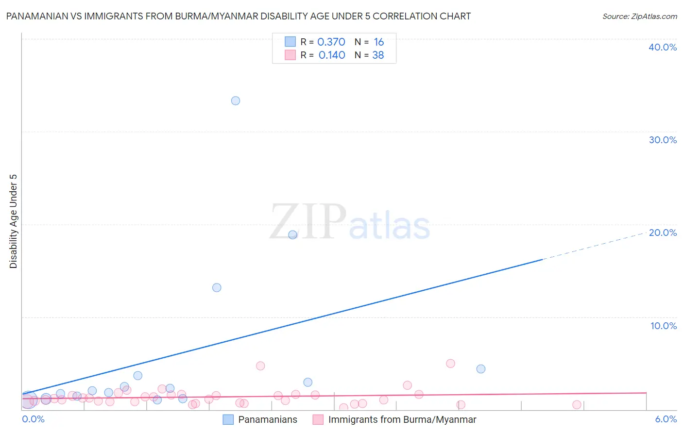 Panamanian vs Immigrants from Burma/Myanmar Disability Age Under 5