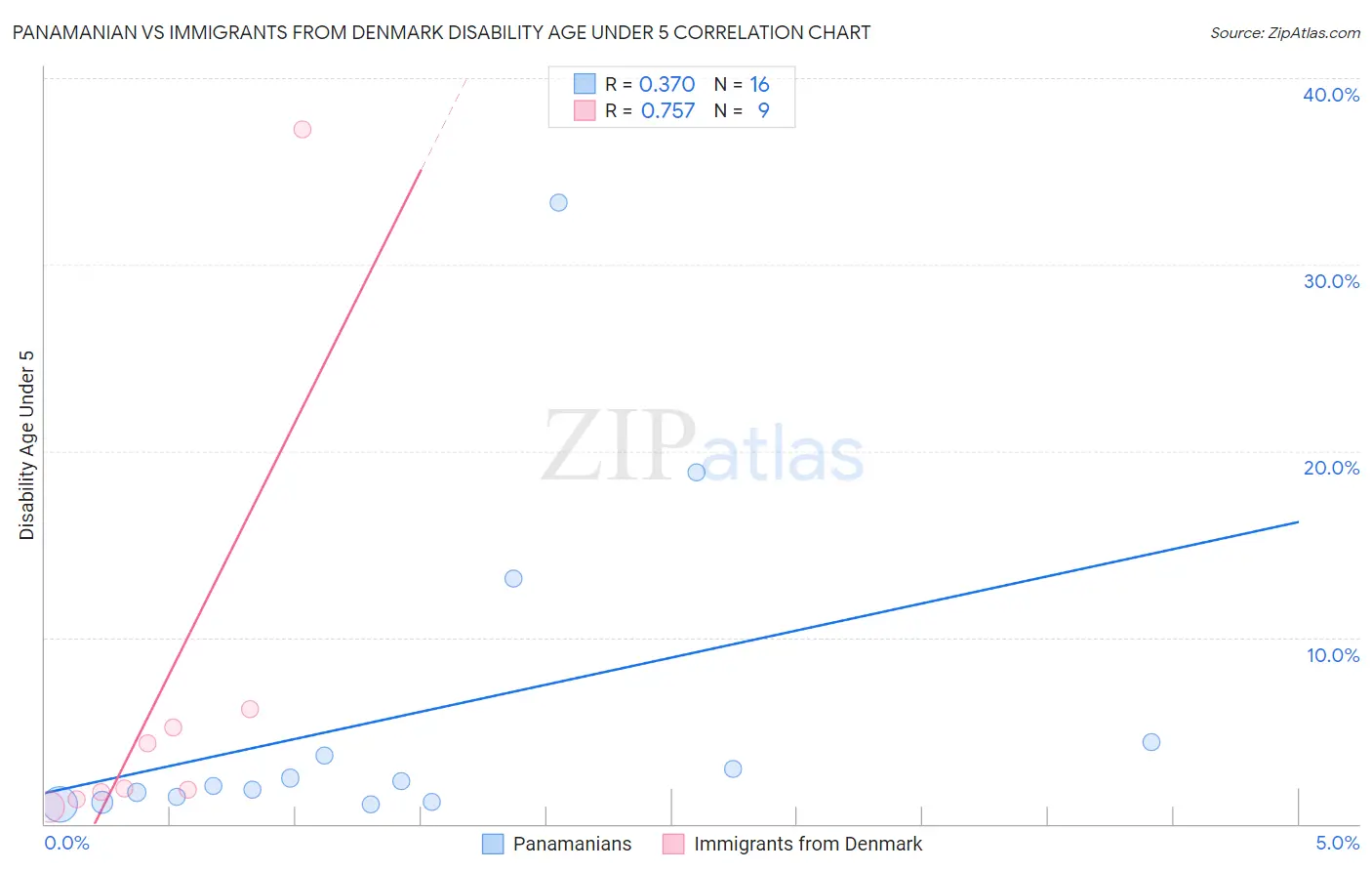 Panamanian vs Immigrants from Denmark Disability Age Under 5