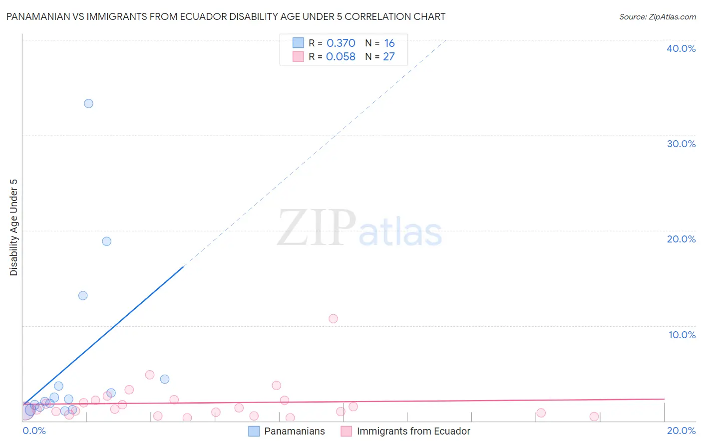 Panamanian vs Immigrants from Ecuador Disability Age Under 5