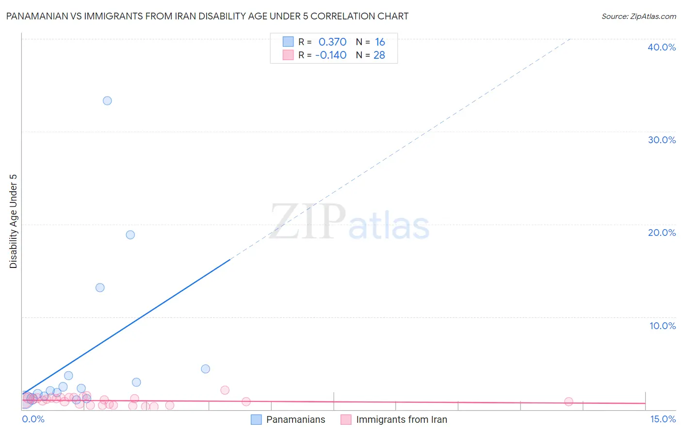 Panamanian vs Immigrants from Iran Disability Age Under 5