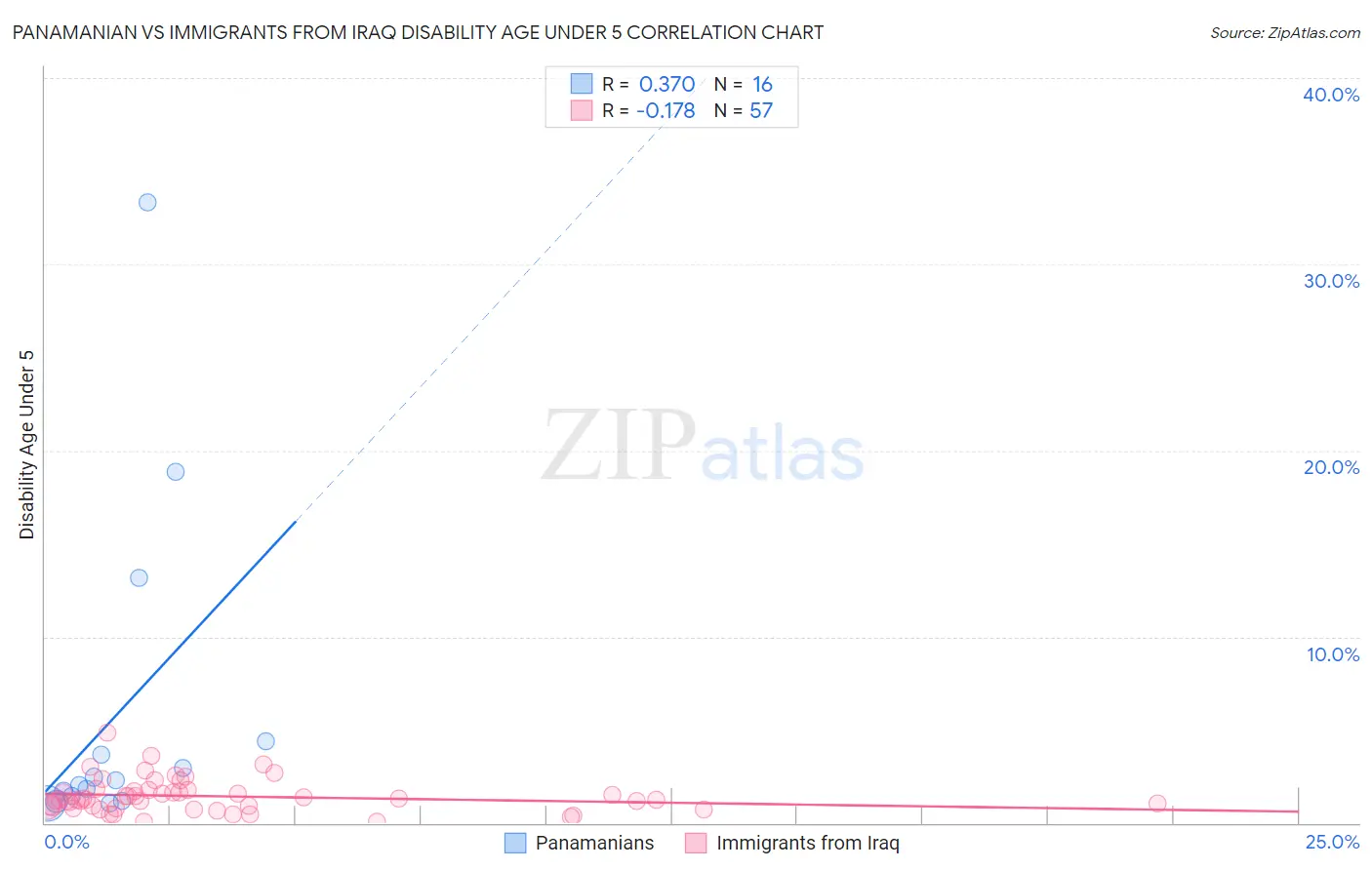 Panamanian vs Immigrants from Iraq Disability Age Under 5