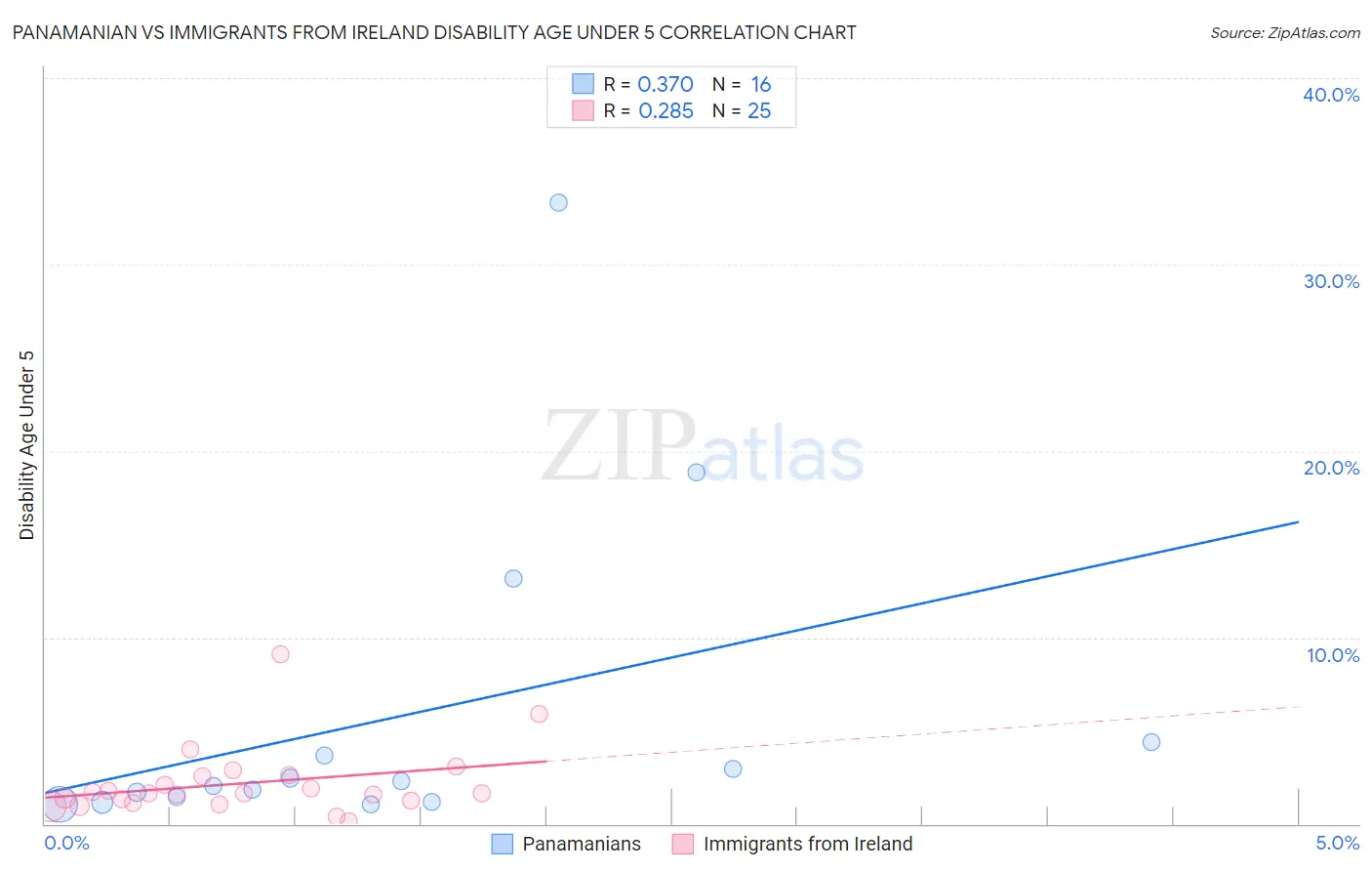 Panamanian vs Immigrants from Ireland Disability Age Under 5