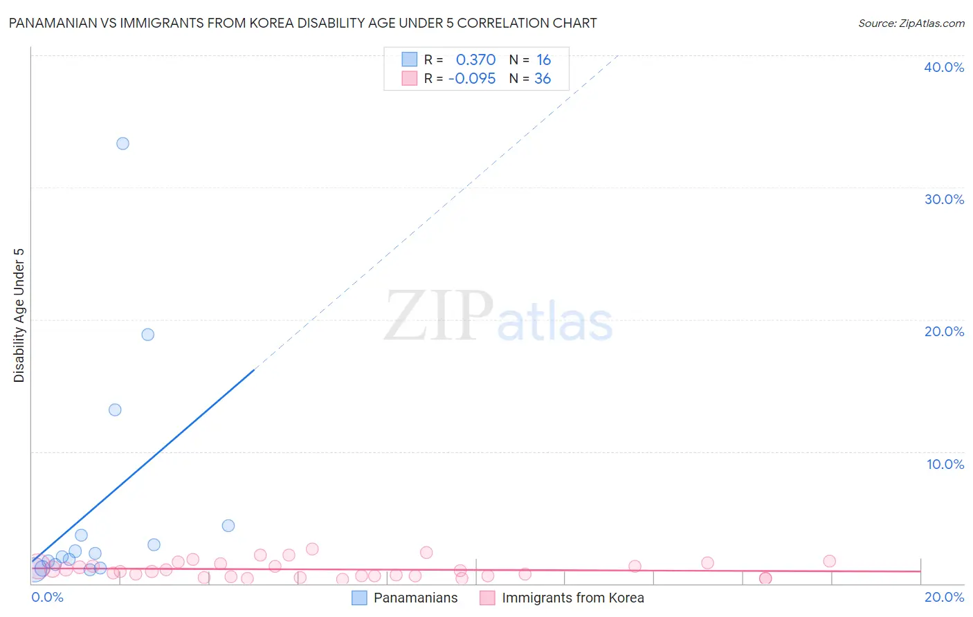 Panamanian vs Immigrants from Korea Disability Age Under 5