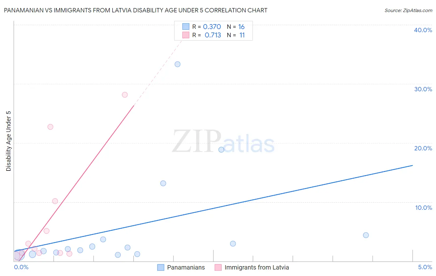 Panamanian vs Immigrants from Latvia Disability Age Under 5