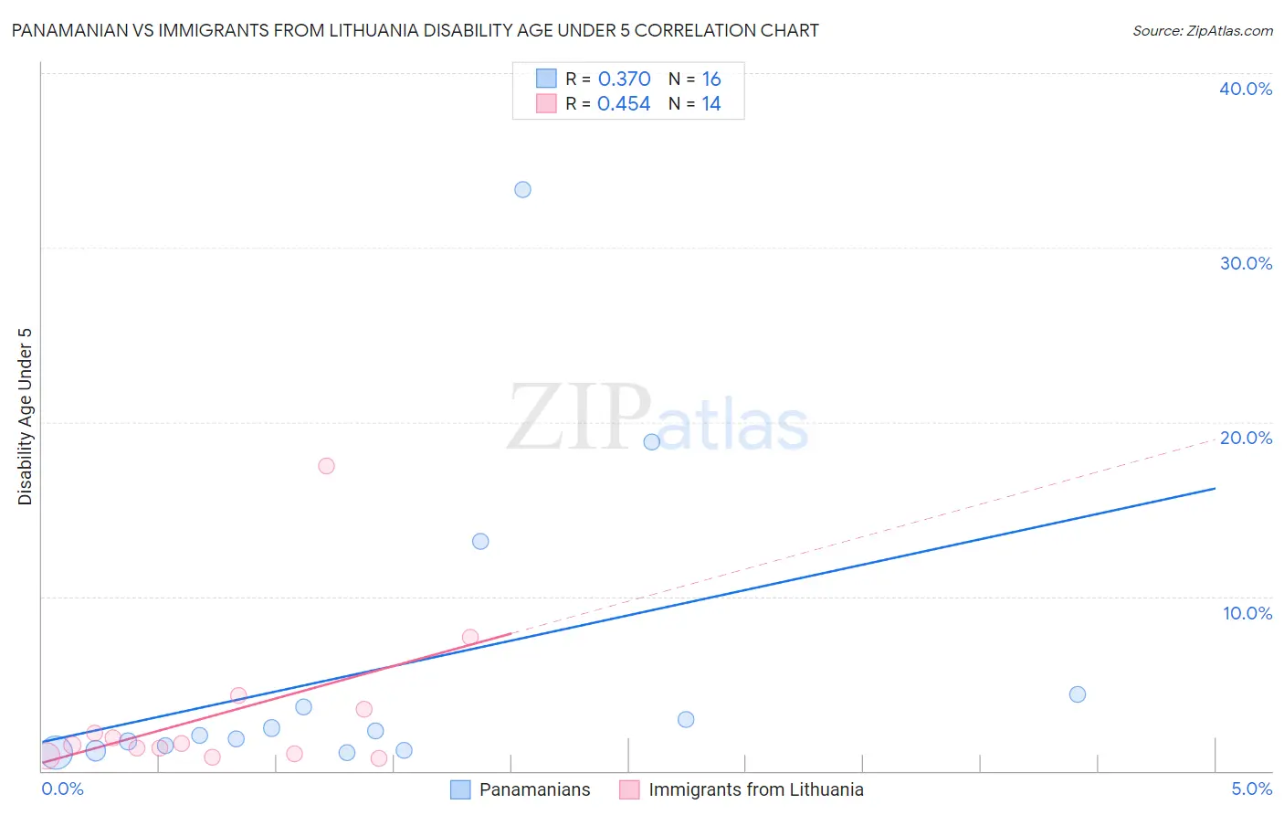 Panamanian vs Immigrants from Lithuania Disability Age Under 5