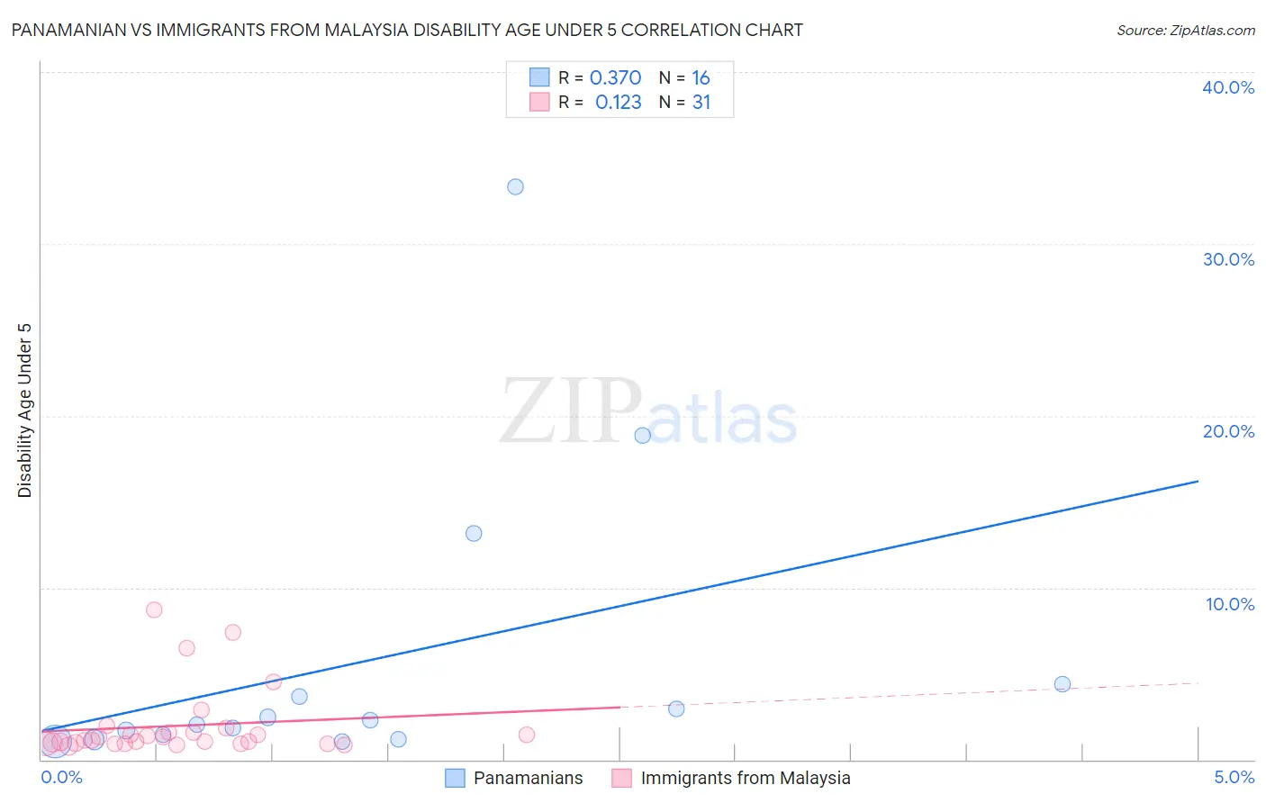 Panamanian vs Immigrants from Malaysia Disability Age Under 5