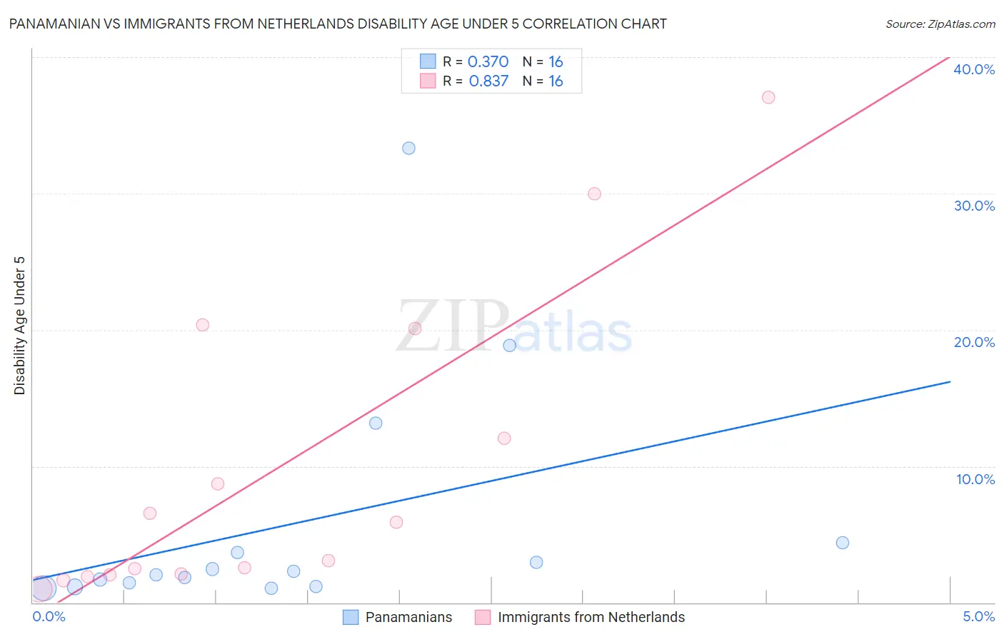 Panamanian vs Immigrants from Netherlands Disability Age Under 5