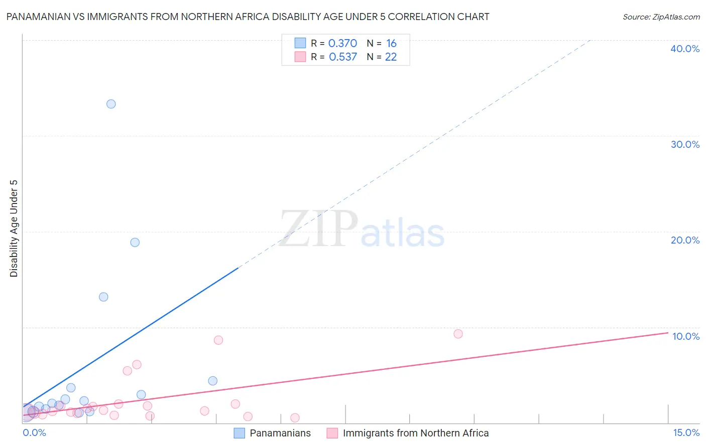 Panamanian vs Immigrants from Northern Africa Disability Age Under 5