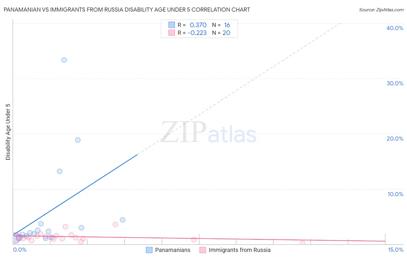 Panamanian vs Immigrants from Russia Disability Age Under 5