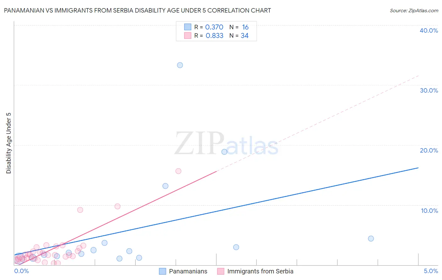 Panamanian vs Immigrants from Serbia Disability Age Under 5