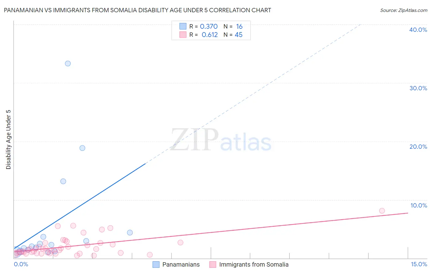 Panamanian vs Immigrants from Somalia Disability Age Under 5