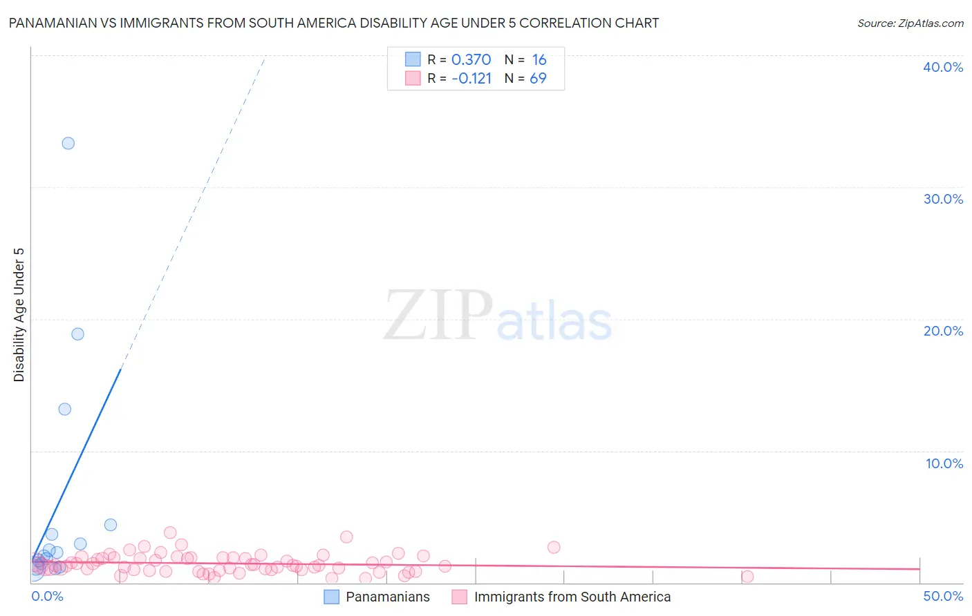 Panamanian vs Immigrants from South America Disability Age Under 5