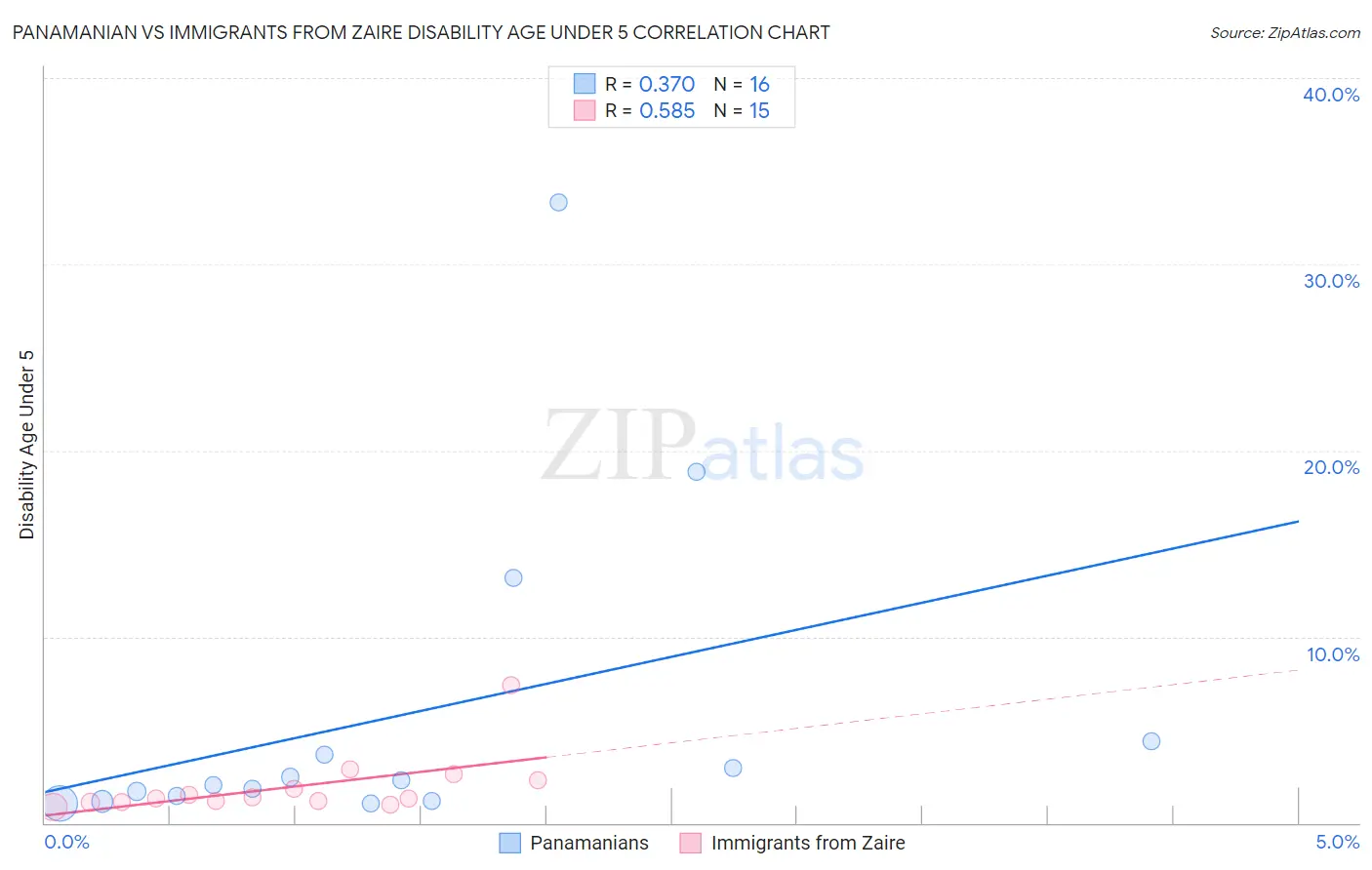 Panamanian vs Immigrants from Zaire Disability Age Under 5