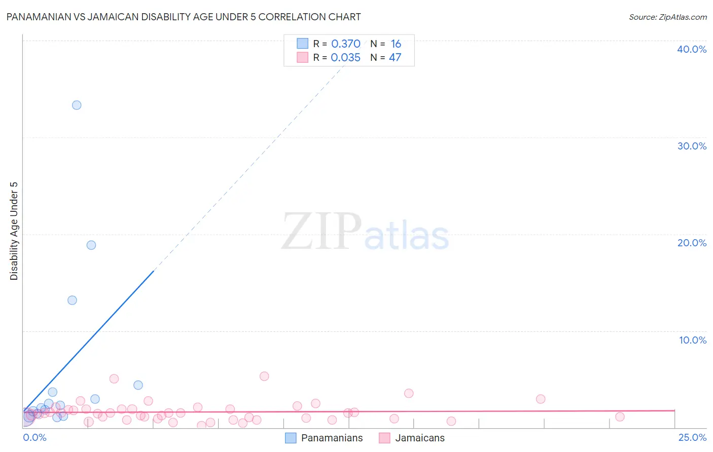 Panamanian vs Jamaican Disability Age Under 5