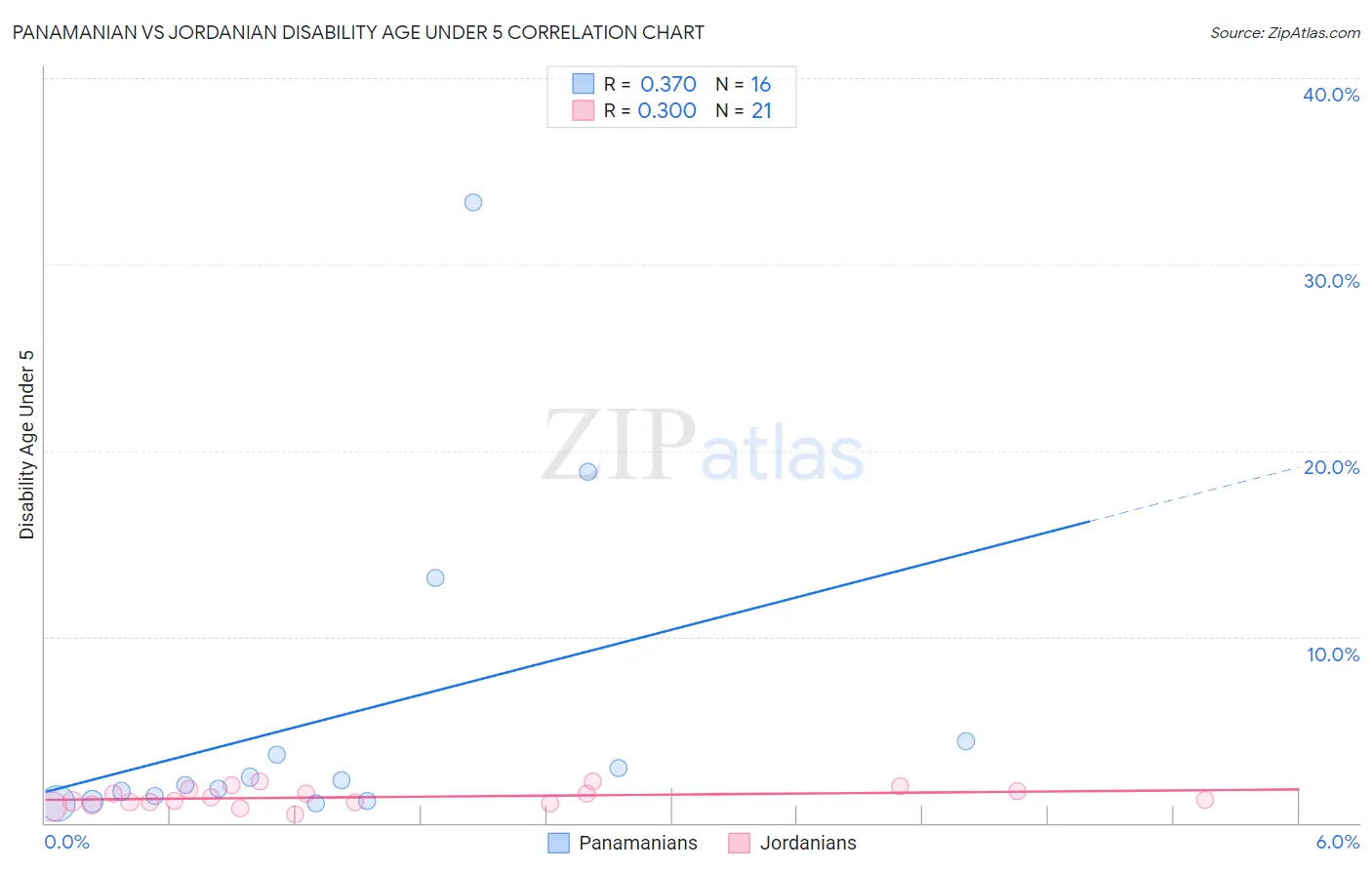 Panamanian vs Jordanian Disability Age Under 5