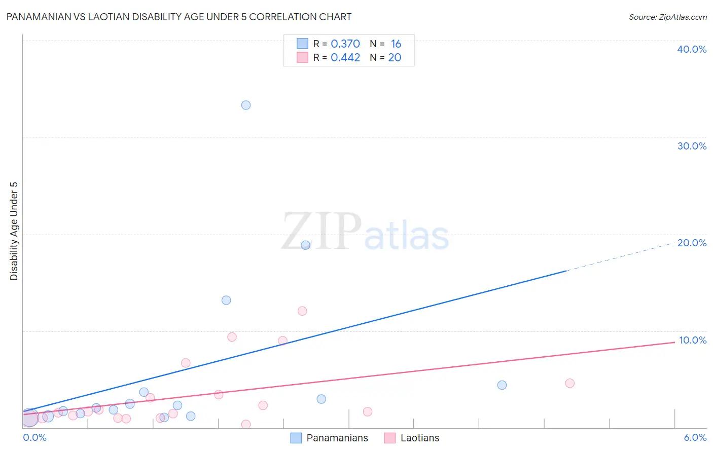 Panamanian vs Laotian Disability Age Under 5