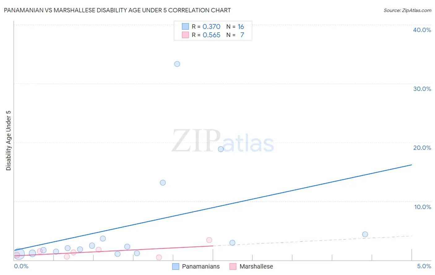 Panamanian vs Marshallese Disability Age Under 5