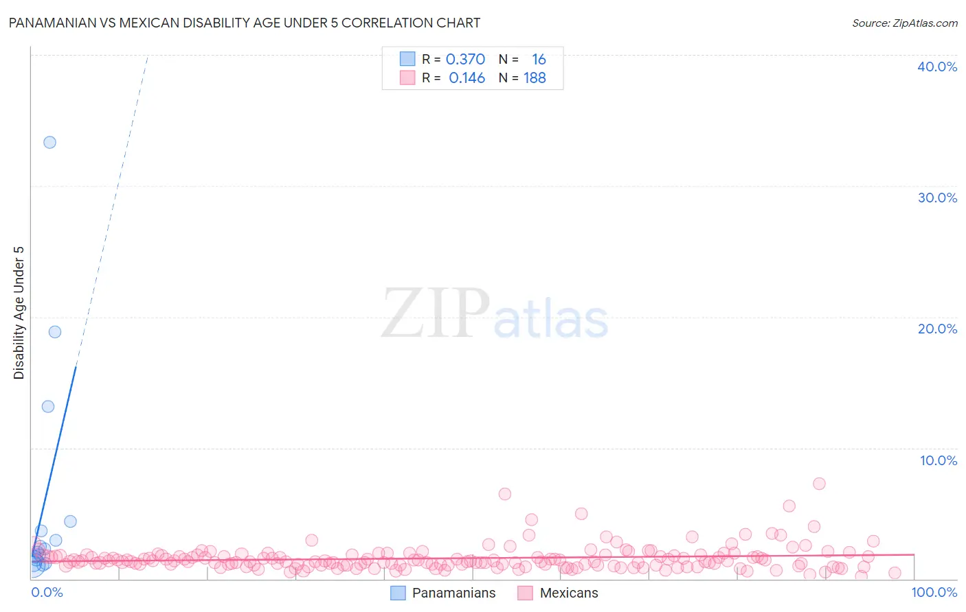 Panamanian vs Mexican Disability Age Under 5