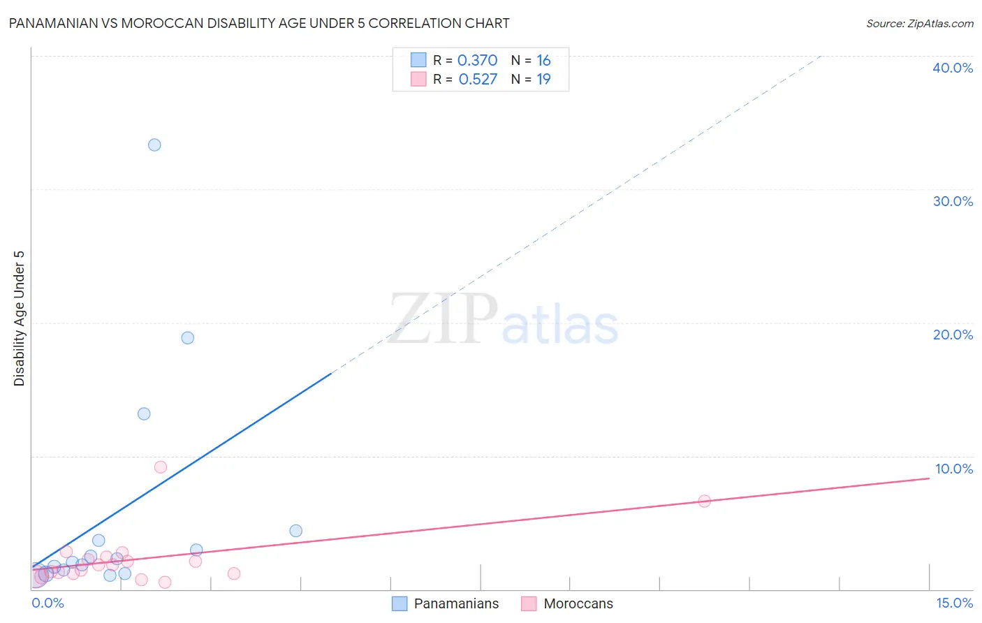 Panamanian vs Moroccan Disability Age Under 5