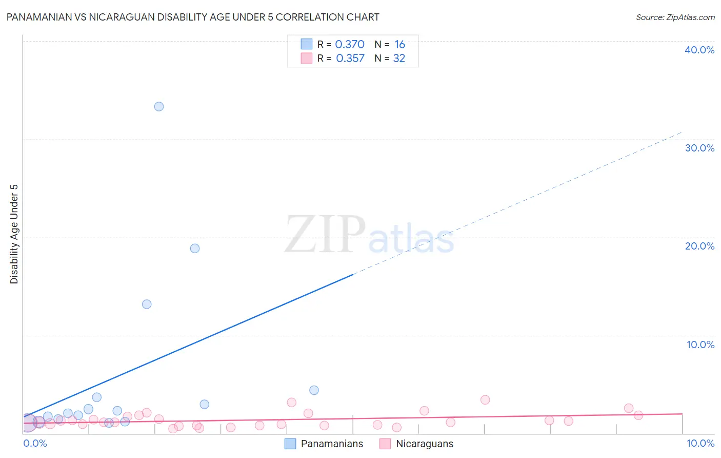 Panamanian vs Nicaraguan Disability Age Under 5