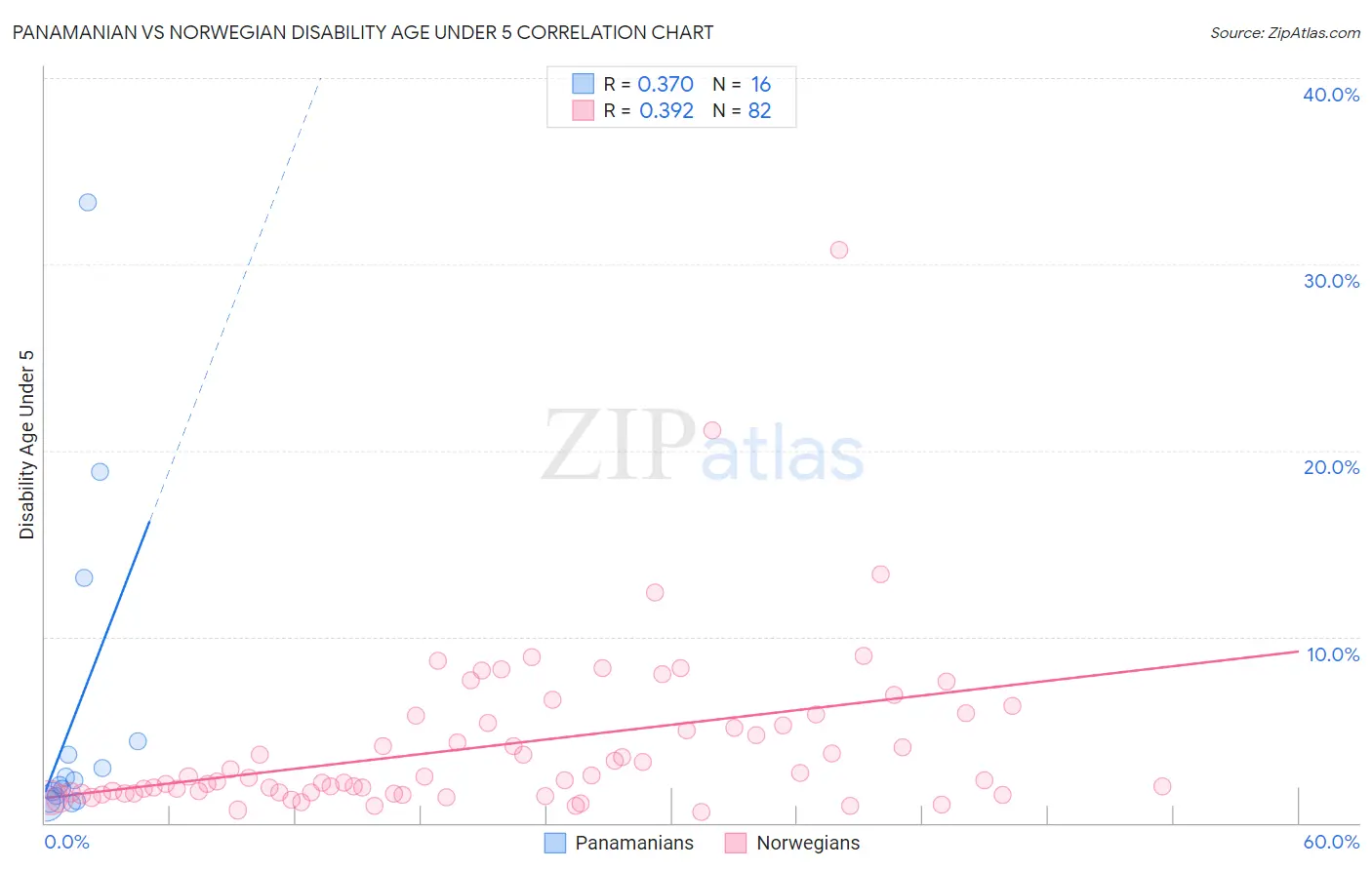 Panamanian vs Norwegian Disability Age Under 5