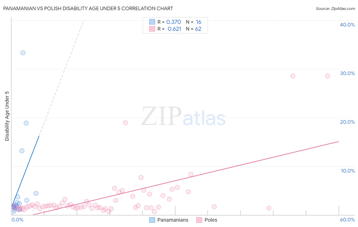 Panamanian vs Polish Disability Age Under 5