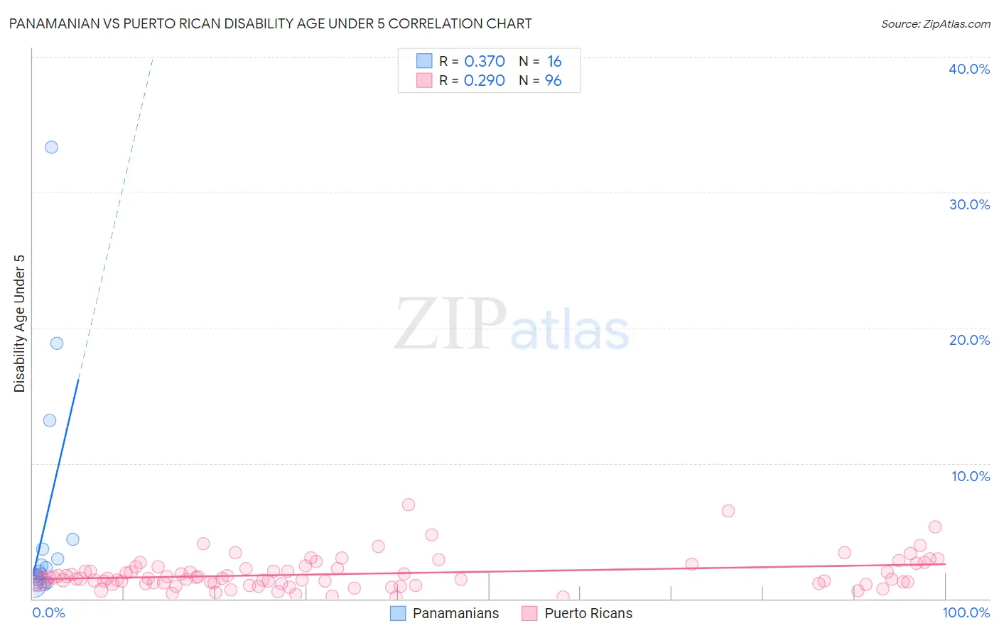 Panamanian vs Puerto Rican Disability Age Under 5