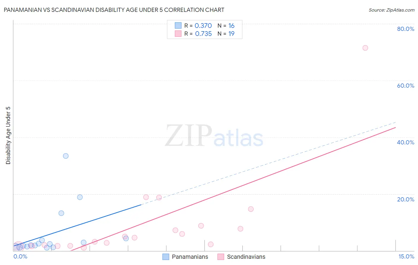 Panamanian vs Scandinavian Disability Age Under 5