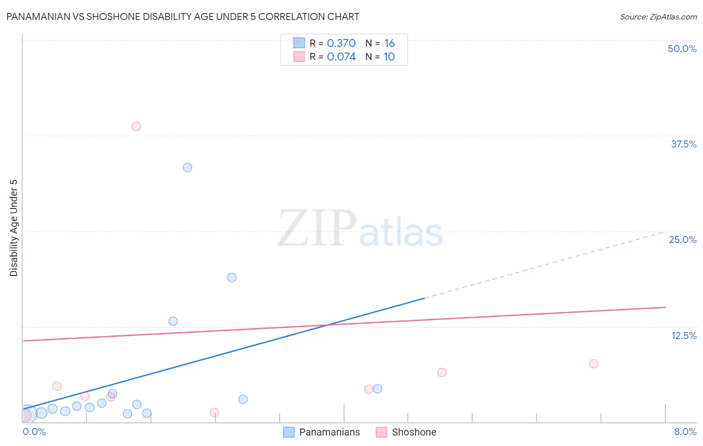 Panamanian vs Shoshone Disability Age Under 5