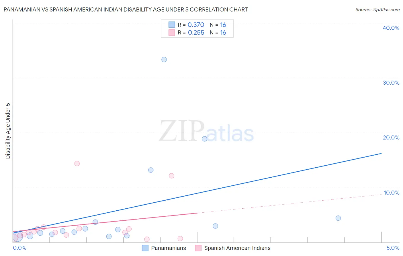 Panamanian vs Spanish American Indian Disability Age Under 5